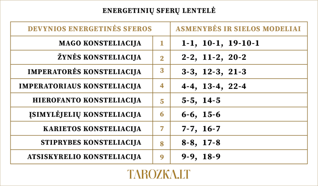 Energetinių sferų lentelė su asmenybės ir sielos modeliais