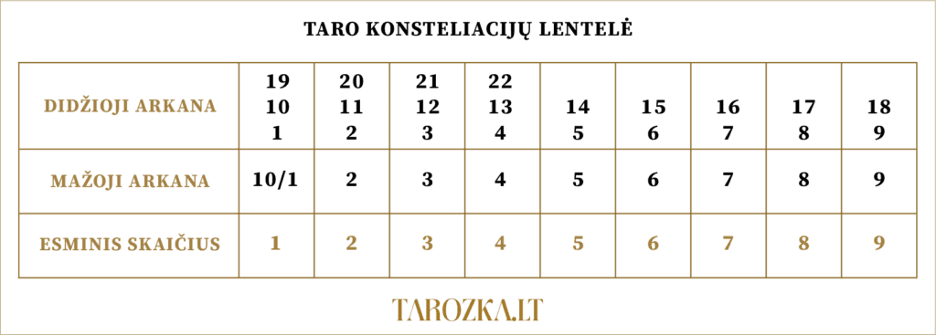 Taro konsteliacijų lentelė norint rasti šešėlio Taro kortą.